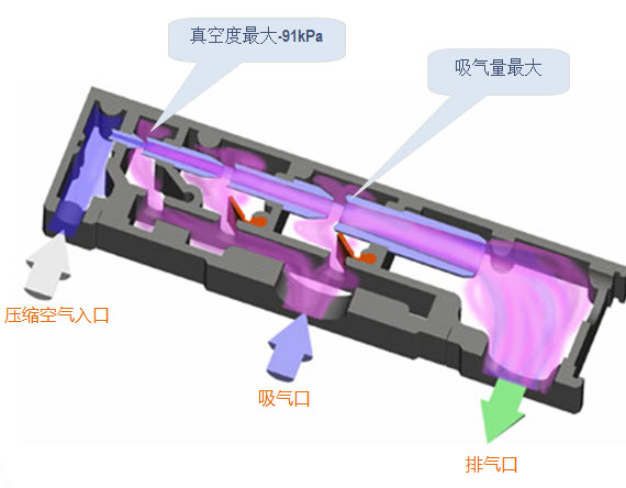 氣動(dòng)真空泵工作原理