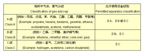 防爆電氣設(shè)備分類